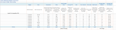 South Texas College Competitor PPC Report May 2019